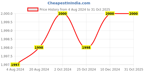 tatacliq.com adidas Navy Striped Joggers adidas Price History Graph from 4 Aug 2024 to 31 Oct 2025