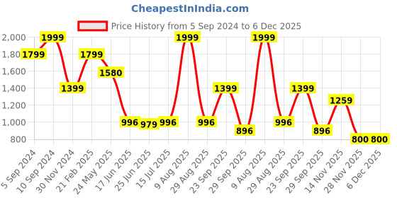 tatacliq.com Adidas Navy Striped Tights adidas Price History Graph from 5 Sep 2024 to 5 Dec 2025
