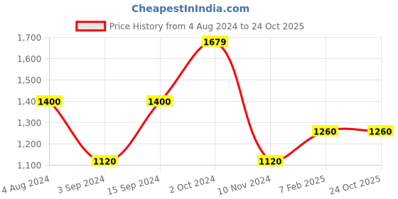 tatacliq.com adidas Navy Striped Trackpants adidas Price History Graph from 4 Aug 2024 to 24 Oct 2025