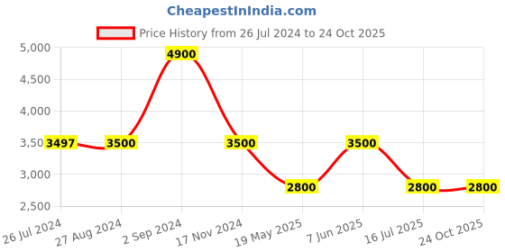 tatacliq.com adidas Neon Green Printed Cargo Pants adidas Price History Graph from 26 Jul 2024 to 24 Oct 2025