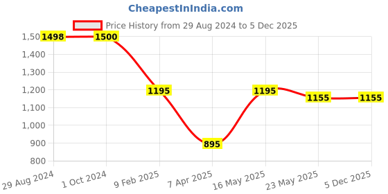 tatacliq.com adidas Neon Green Printed Running T-Shirt adidas Price History Graph from 29 Aug 2024 to 3 Dec 2025