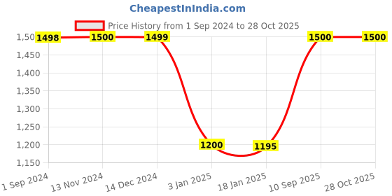 tatacliq.com adidas Neon Green Printed Running T-Shirt adidas Price History Graph from 1 Sep 2024 to 28 Oct 2025
