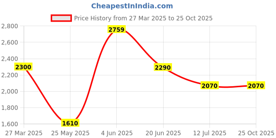 tatacliq.com Adidas Off White Cotton Regular Fit Joggers adidas Price History Graph from 27 Mar 2025 to 24 Oct 2025