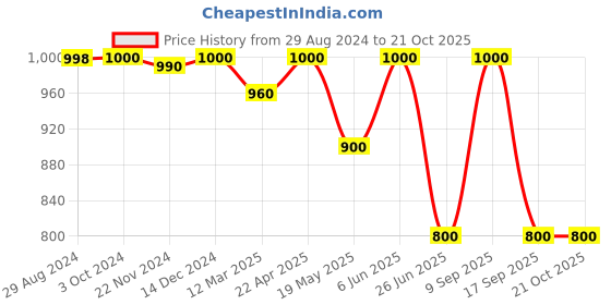 tatacliq.com Adidas Off White Cotton Regular Fit Printed Sports T-Shirt adidas Price History Graph from 29 Aug 2024 to 21 Oct 2025