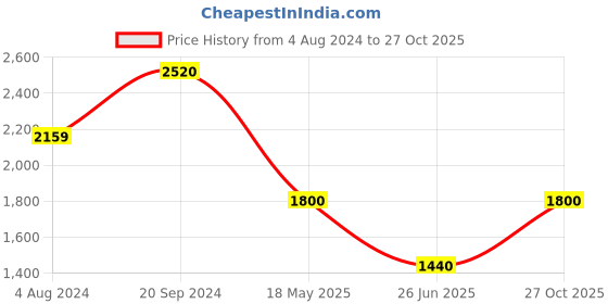 tatacliq.com Adidas Off-White Cotton Regular Fit Printed Sports T-Shirt adidas Price History Graph from 4 Aug 2024 to 27 Oct 2025
