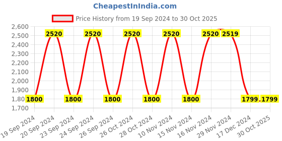 tatacliq.com adidas Off-White Logo Print Sports T-Shirt adidas Price History Graph from 19 Sep 2024 to 30 Oct 2025