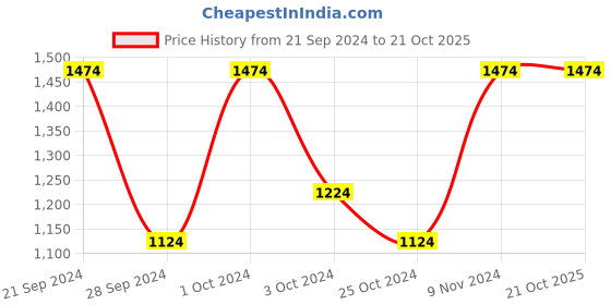 tatacliq.com adidas Off White Loose Fit Basketball Badge Of Sports Shorts adidas Price History Graph from 21 Sep 2024 to 20 Oct 2025