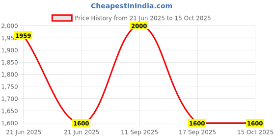tatacliq.com adidas Off White M CE Q1 T T-Shirt adidas Price History Graph from 21 Jun 2025 to 15 Oct 2025