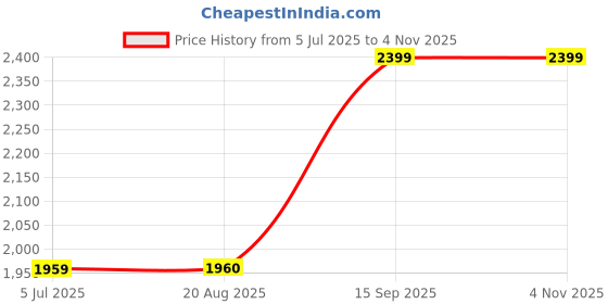 tatacliq.com adidas Off White M CE Q1 T T-Shirt adidas Price History Graph from 5 Jul 2025 to 3 Nov 2025