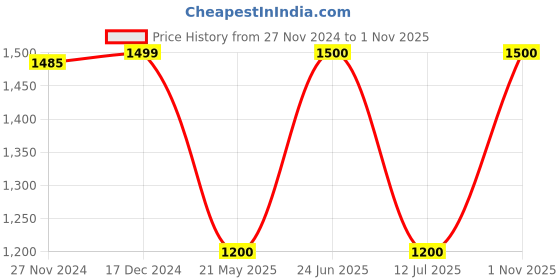 tatacliq.com adidas Off-White Printed Training Bra adidas Price History Graph from 27 Nov 2024 to 1 Nov 2025