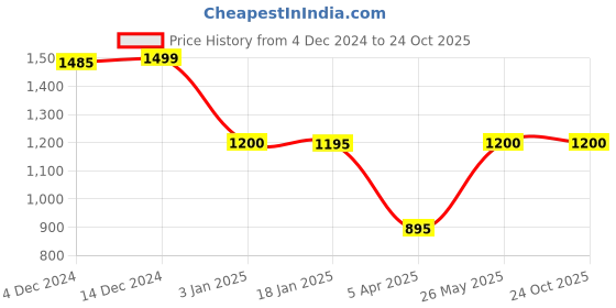 tatacliq.com adidas Off-White Printed Training Bra adidas Price History Graph from 4 Dec 2024 to 24 Oct 2025