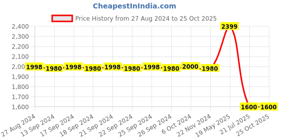tatacliq.com adidas Off-White Printed Training Tights adidas Price History Graph from 27 Aug 2024 to 25 Oct 2025