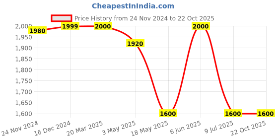 tatacliq.com adidas Off-White Printed Training Tights adidas Price History Graph from 24 Nov 2024 to 22 Oct 2025