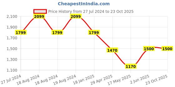 tatacliq.com Adidas Off White Regular Fit Logo Printed Sports T-Shirt adidas Price History Graph from 27 Jul 2024 to 22 Oct 2025