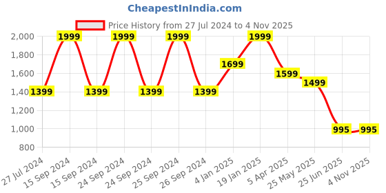 tatacliq.com Adidas Off White Regular Fit Sports Shorts adidas Price History Graph from 27 Jul 2024 to 3 Nov 2025
