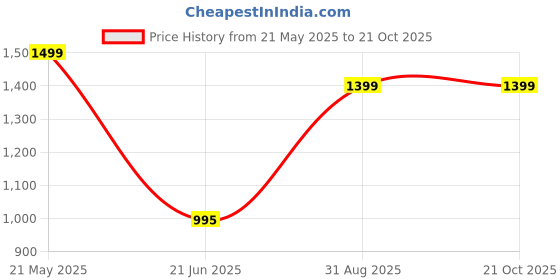 tatacliq.com Adidas Off White Regular Fit Sports Shorts adidas Price History Graph from 21 May 2025 to 21 Oct 2025