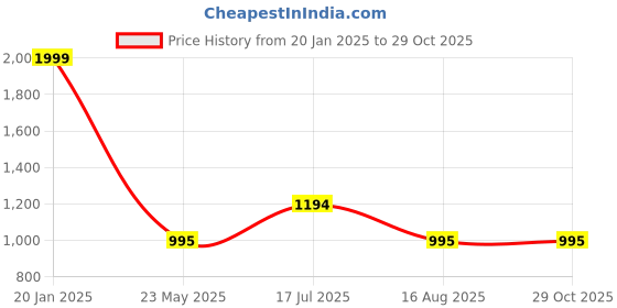 tatacliq.com Adidas Off White Regular Fit Sports Shorts adidas Price History Graph from 20 Jan 2025 to 29 Oct 2025