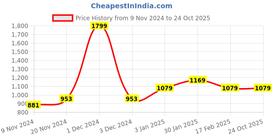 tatacliq.com Adidas Off White Regular Fit T-Shirt adidas Price History Graph from 9 Nov 2024 to 24 Oct 2025