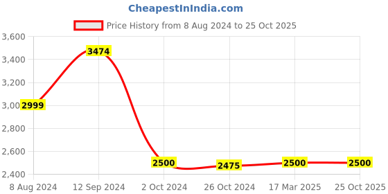tatacliq.com adidas Off White Slim Fit D4T HEAT.RDY T-Shirt adidas Price History Graph from 8 Aug 2024 to 25 Oct 2025