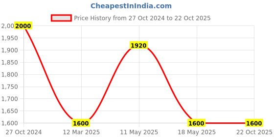 tatacliq.com adidas Olive & Grey Full Sleeves Hooded Sweatshirt adidas Price History Graph from 27 Oct 2024 to 21 Oct 2025