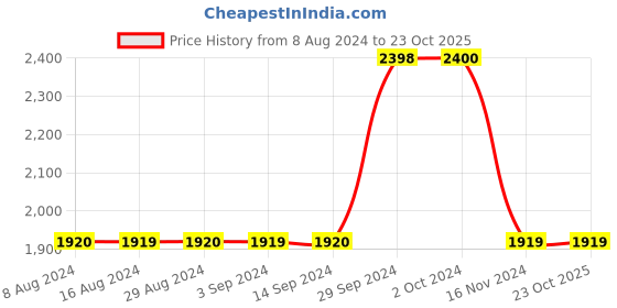 tatacliq.com adidas Olive Hooded Sweatshirt adidas Price History Graph from 8 Aug 2024 to 23 Oct 2025