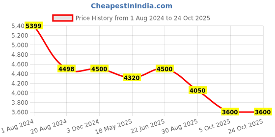 tatacliq.com adidas Olive Regular Fit 3 Striped Sports Jacket adidas Price History Graph from 1 Aug 2024 to 24 Oct 2025