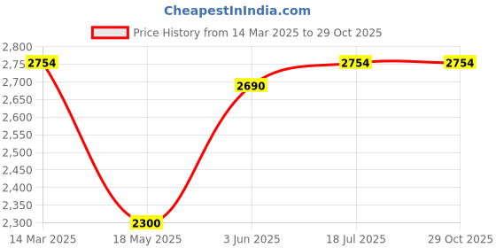 tatacliq.com Adidas Olive Regular Fit Logo Printed Sports Shorts adidas Price History Graph from 14 Mar 2025 to 28 Oct 2025
