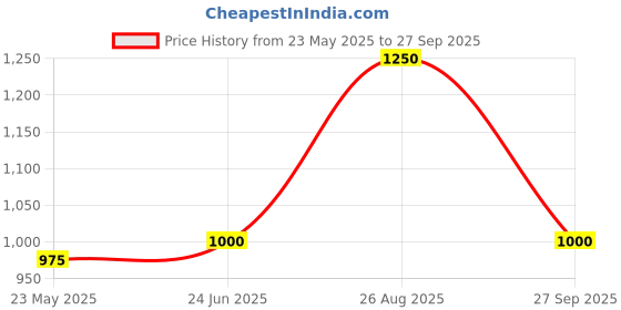tatacliq.com adidas Olive Regular Fit Printed Sports T-Shirt adidas Price History Graph from 23 May 2025 to 27 Sep 2025