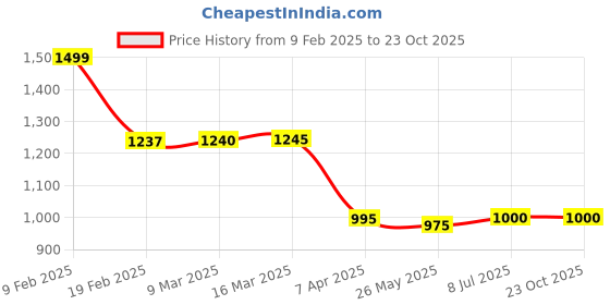tatacliq.com adidas Olive Regular Fit Printed Sports T-Shirt adidas Price History Graph from 9 Feb 2025 to 23 Oct 2025