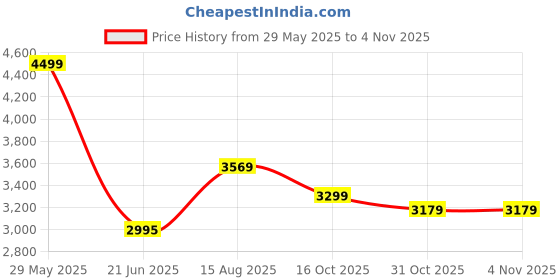 tatacliq.com Adidas Orange 100% Polyester Slim PrintedJerseys adidas Price History Graph from 29 May 2025 to 3 Nov 2025