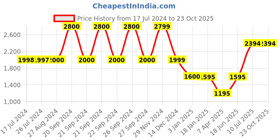 tatacliq.com adidas Orange & White Color-Block Training Bra adidas Price History Graph from 17 Jul 2024 to 23 Oct 2025