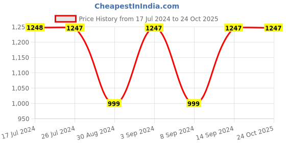 tatacliq.com Adidas Orange Bt Non Wired Padded Sports Bra adidas Price History Graph from 17 Jul 2024 to 23 Oct 2025