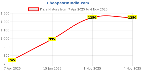 tatacliq.com Adidas Orange Bt Non Wired Padded Sports Bra adidas Price History Graph from 7 Apr 2025 to 4 Nov 2025