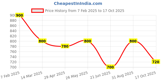 tatacliq.com Adidas Orange Cotton Loose Fit Sports T-Shirt adidas Price History Graph from 7 Feb 2025 to 17 Oct 2025