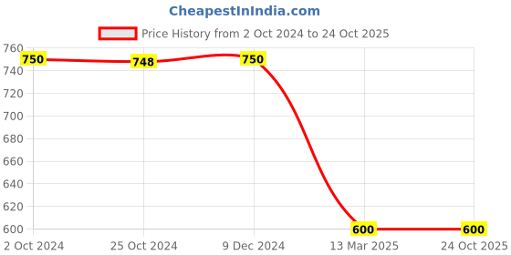 tatacliq.com adidas Orange Cotton Printed Sports T-Shirt adidas Price History Graph from 2 Oct 2024 to 23 Oct 2025