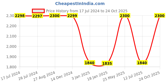 tatacliq.com adidas Orange Cotton Printed Track Pants adidas Price History Graph from 17 Jul 2024 to 24 Oct 2025