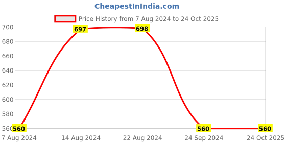tatacliq.com Adidas Orange Cotton Regular Fit Printed Sports T-Shirt adidas Price History Graph from 7 Aug 2024 to 23 Oct 2025