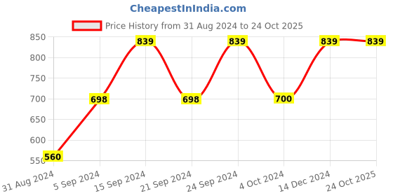 tatacliq.com Adidas Orange Cotton Regular Fit Printed Sports T-Shirt adidas Price History Graph from 31 Aug 2024 to 23 Oct 2025