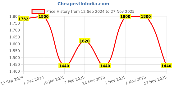 tatacliq.com adidas Orange Full Sleeves Round Neck Sweatshirt adidas Price History Graph from 12 Sep 2024 to 27 Nov 2025