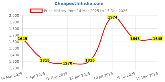 tatacliq.com adidas Orange High Rise Sports Tights adidas Price History Graph from 14 Mar 2025 to 15 Dec 2025