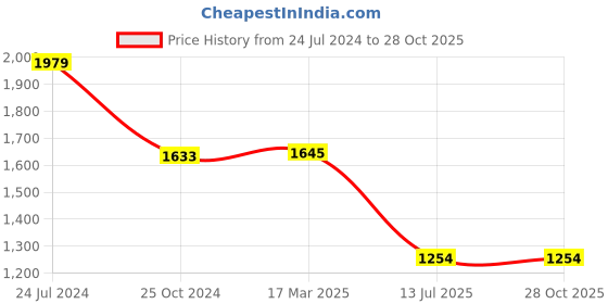 tatacliq.com adidas Orange Logo Print Sports Bra adidas Price History Graph from 24 Jul 2024 to 28 Oct 2025