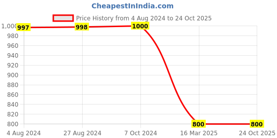tatacliq.com adidas Orange Logo Print Sports Bra adidas Price History Graph from 4 Aug 2024 to 23 Oct 2025