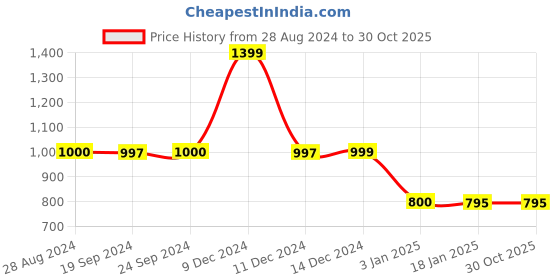 tatacliq.com adidas Orange Logo Print Sports Bra adidas Price History Graph from 28 Aug 2024 to 30 Oct 2025
