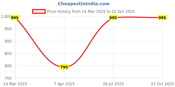 tatacliq.com adidas Orange Logo Print Sports Shorts adidas Price History Graph from 14 Mar 2025 to 22 Oct 2025