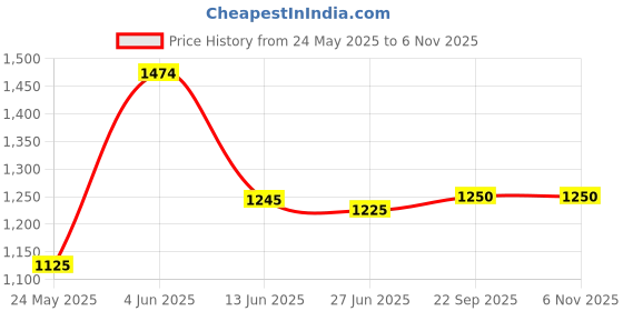 tatacliq.com adidas Orange Plain Sports T-Shirt adidas Price History Graph from 24 May 2025 to 3 Nov 2025