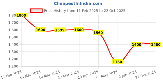 tatacliq.com adidas Orange Polo T-Shirt adidas Price History Graph from 11 Feb 2025 to 22 Oct 2025