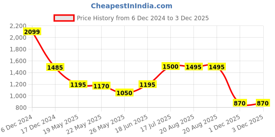 tatacliq.com adidas Orange Printed Sports Crop Top adidas Price History Graph from 6 Dec 2024 to 3 Dec 2025