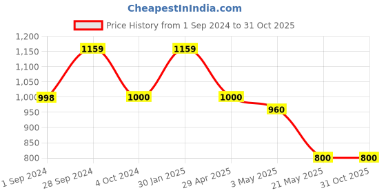 tatacliq.com adidas Orange Regular Fit Aeroready Designed For Movement T-Shirt adidas Price History Graph from 1 Sep 2024 to 31 Oct 2025