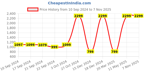 tatacliq.com adidas Orange Regular Fit Logo Print Cotton Sports T-Shirt adidas Price History Graph from 10 Sep 2024 to 3 Nov 2025