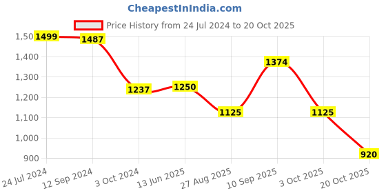 tatacliq.com Adidas Orange Regular Fit Logo Printed Sports T-Shirt adidas Price History Graph from 24 Jul 2024 to 20 Oct 2025